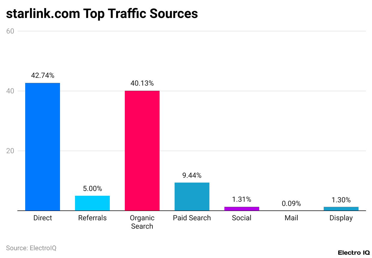 starlink.com Top Traffic Sources