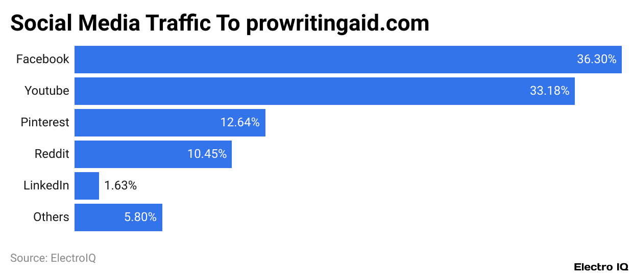 Social Media Traffic To prowritingaid.com