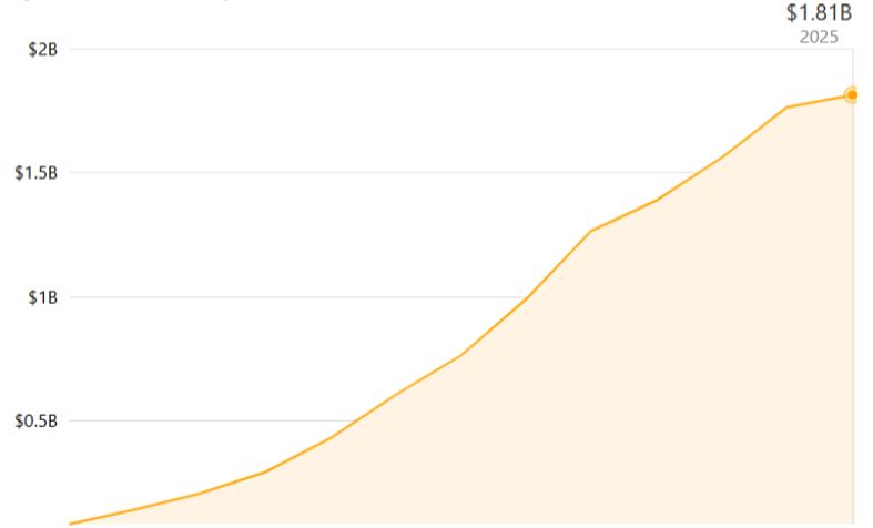 Wix Statistics by Market Analysis