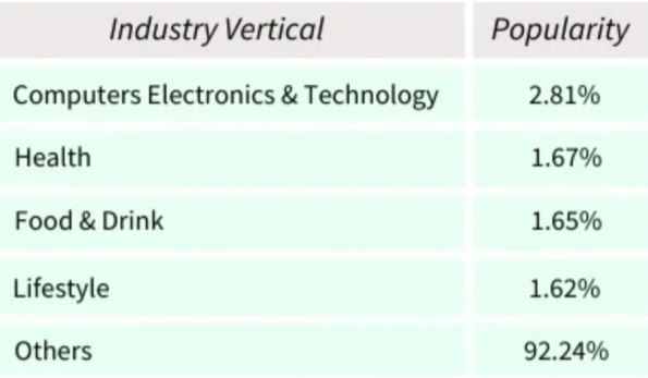 WooCommerce Industry Usage