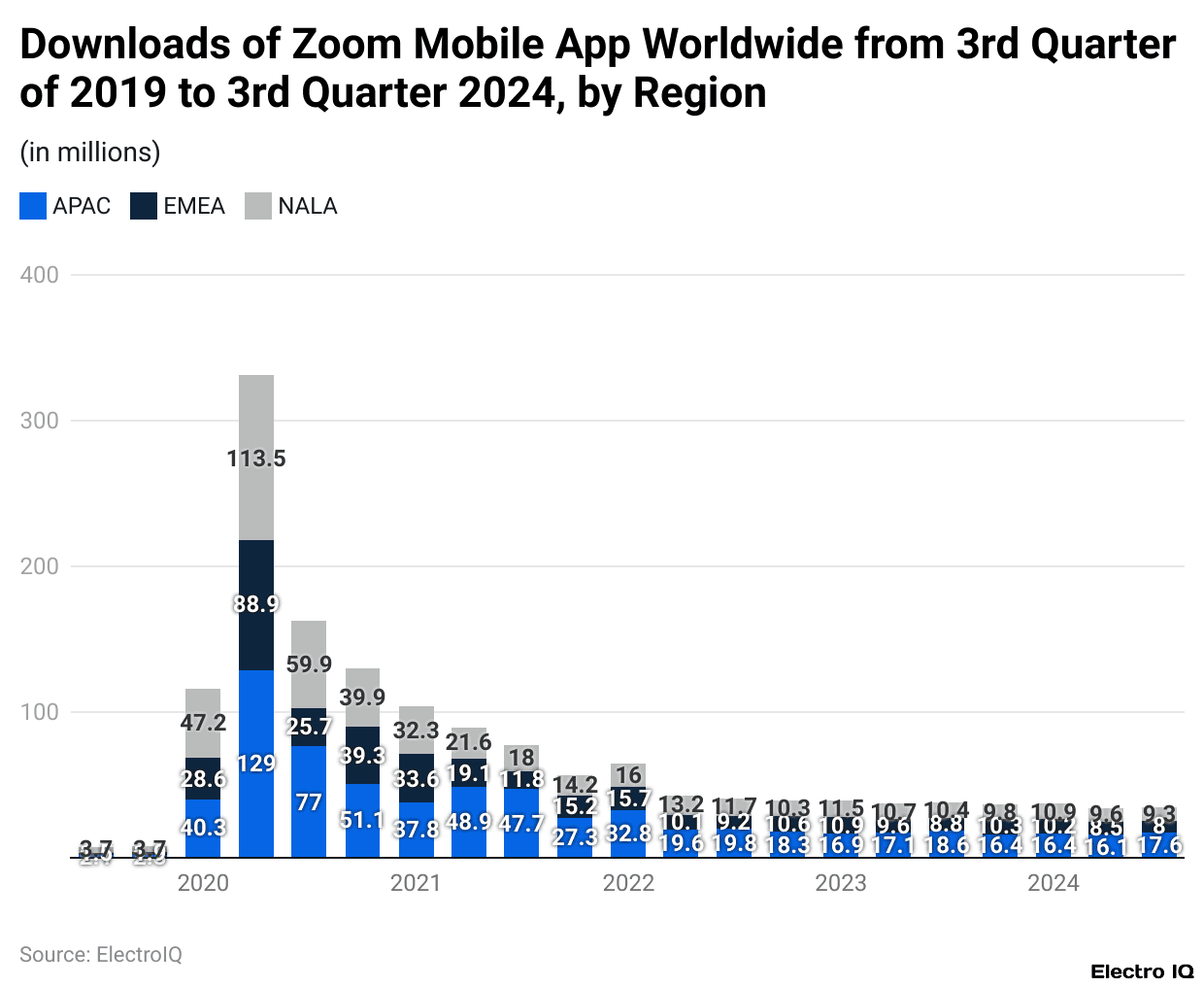 Downloads of Zoom Mobile App Worldwide from 3rd Quarter of 2019 to 3rd Quarter 2024, by Region