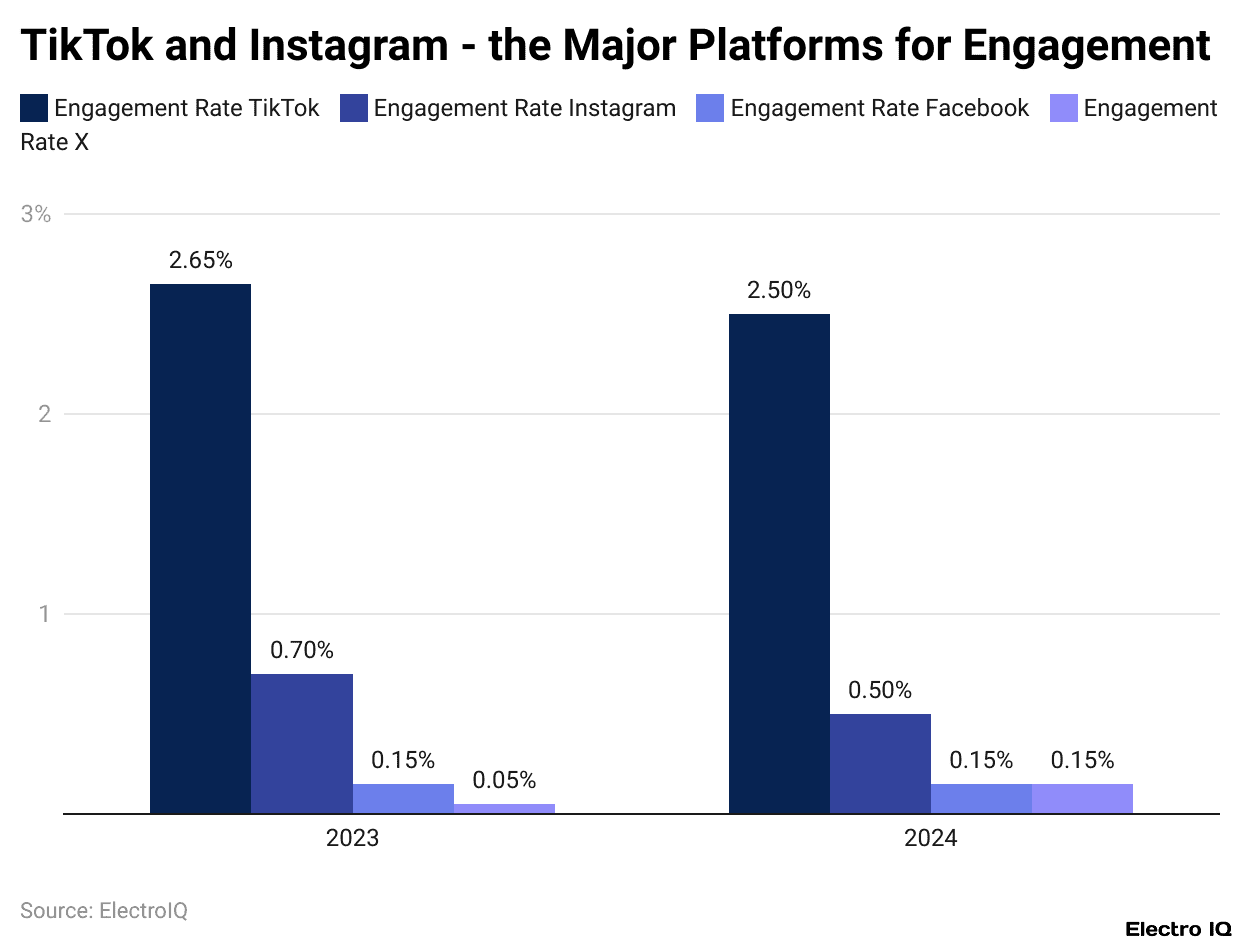 TikTok and Instagram - the Major Platforms for Engagement