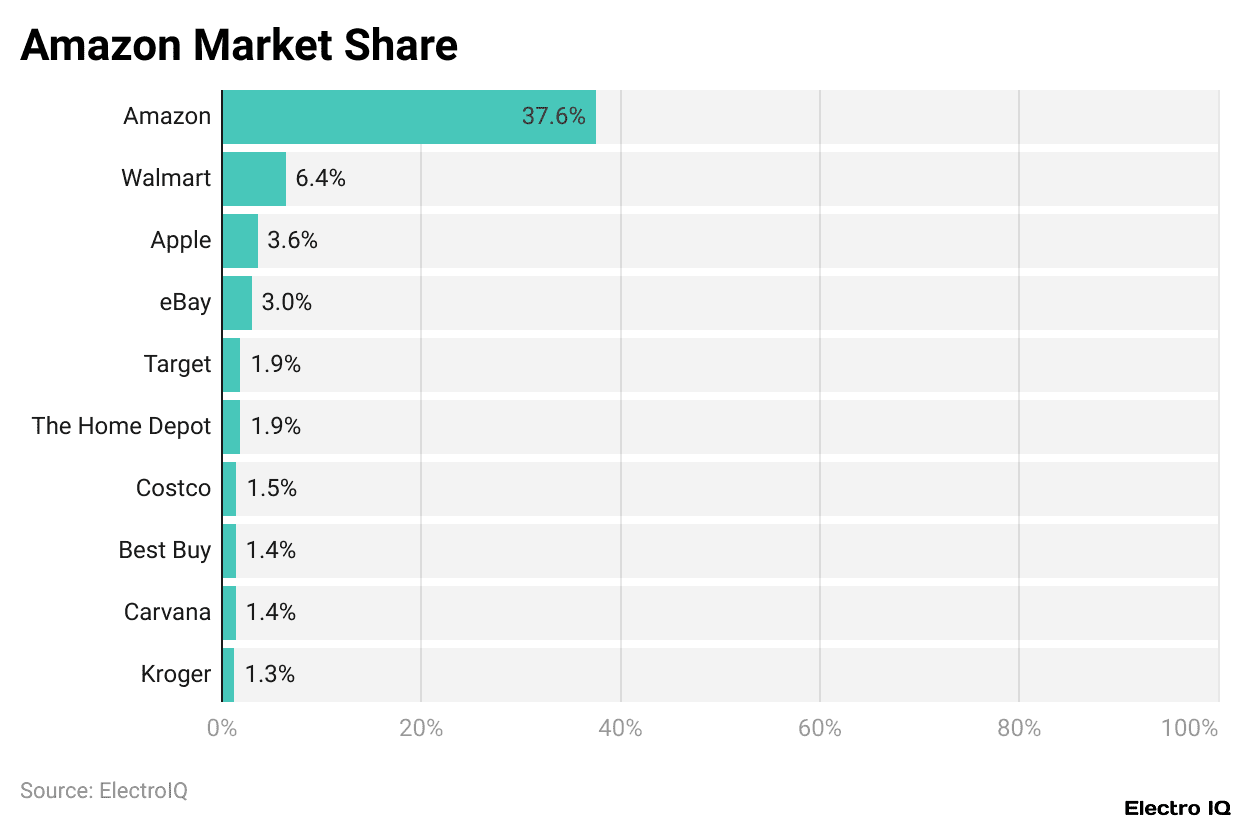 Amazon Market Share