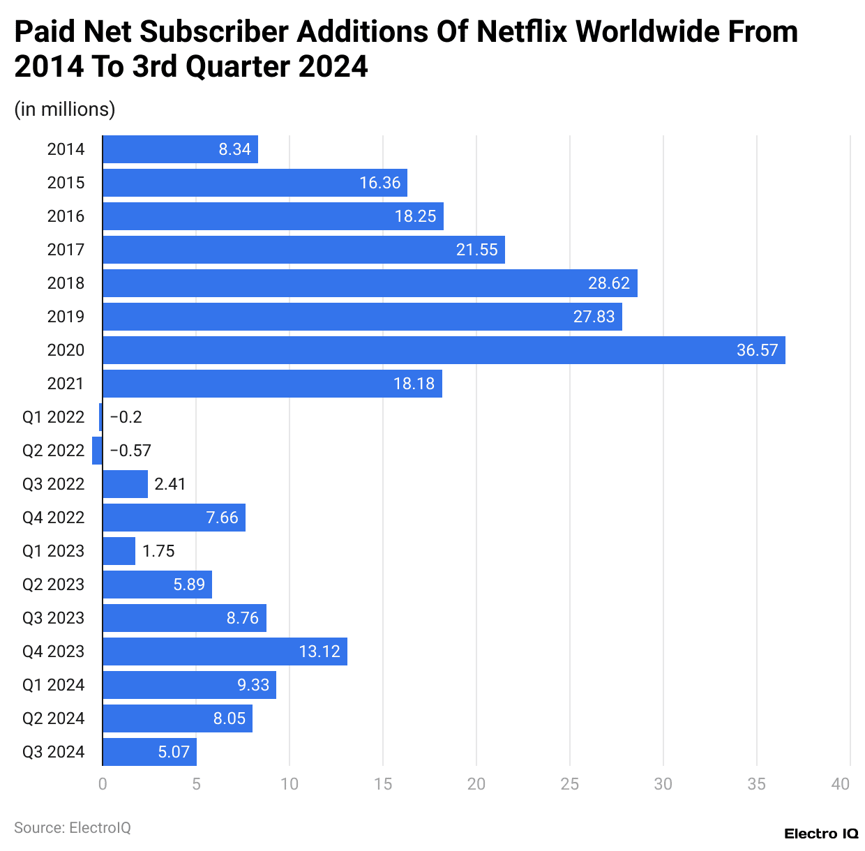 Paid Net Subscriber Additions Of Netflix Worldwide From 2014 To 3rd Quarter 2024