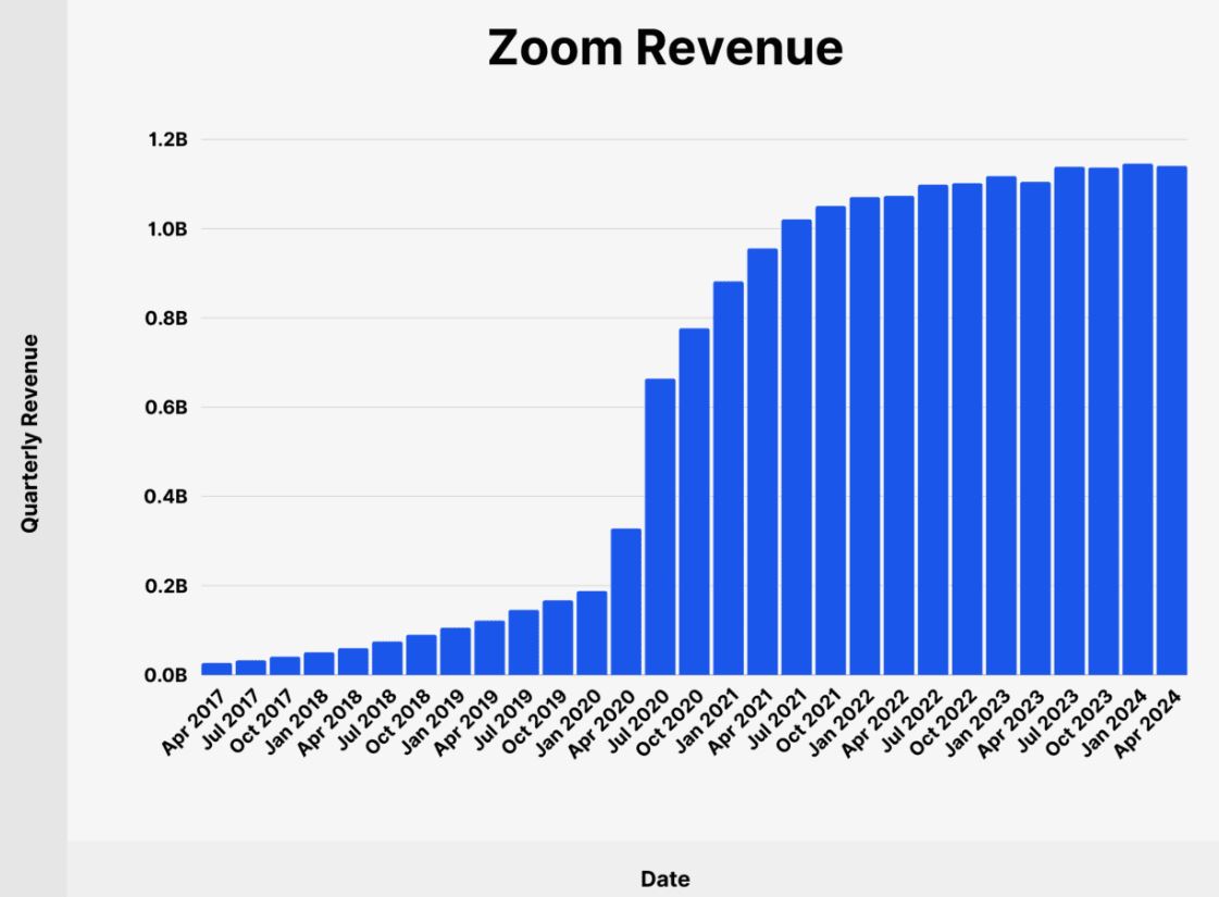 Zoom Revenue