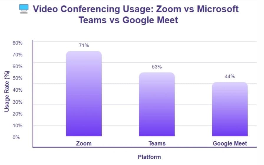 Zoom vs Microsoft Teams Usage