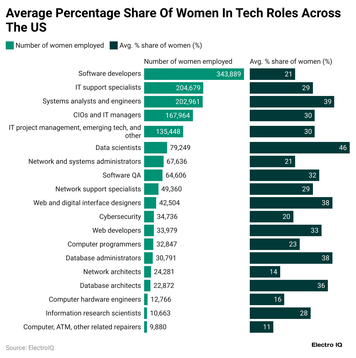 average-percentage-share-of-women-in-tech-roles-across-the-us