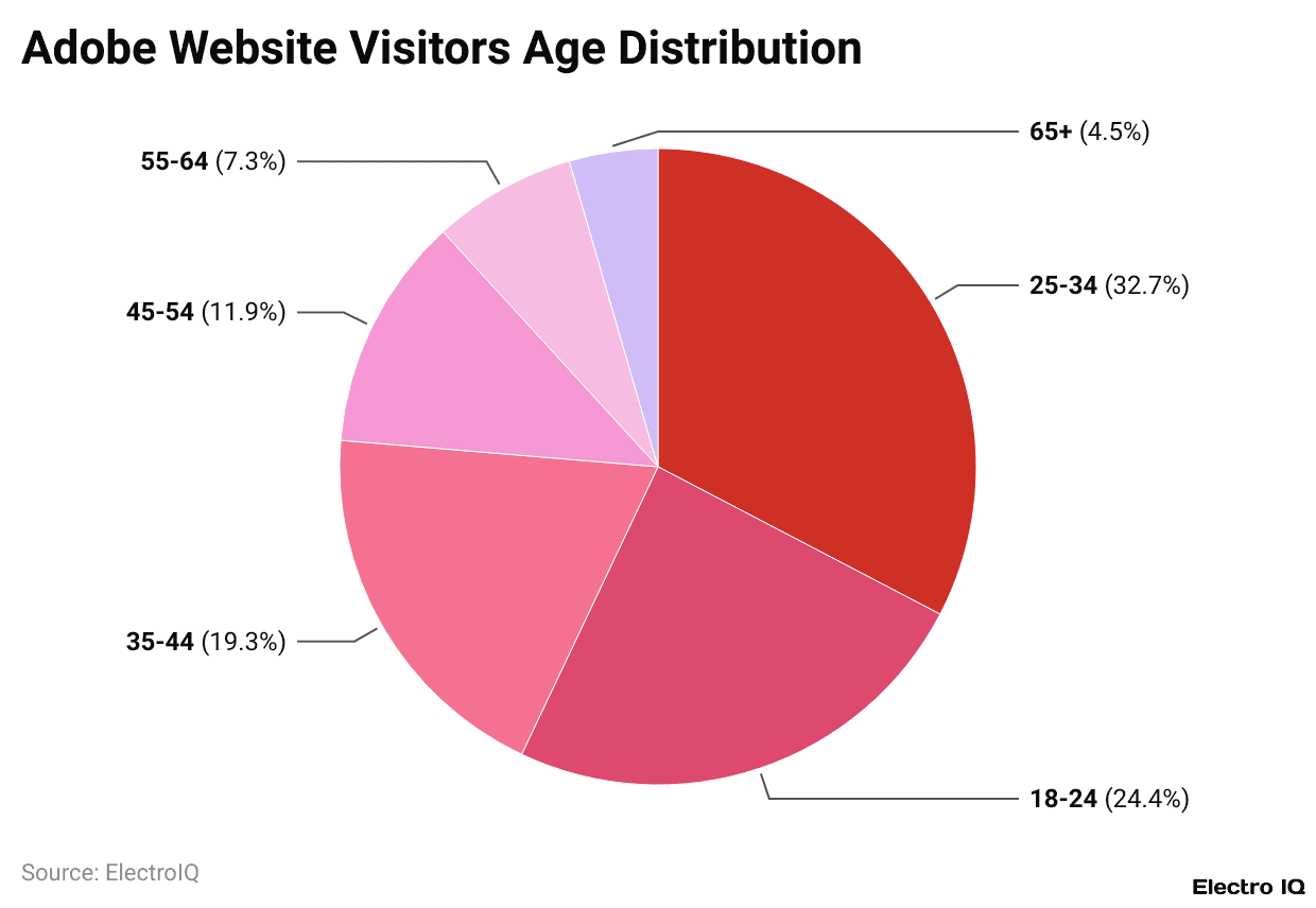 Adobe Website Visitors Age Distribution