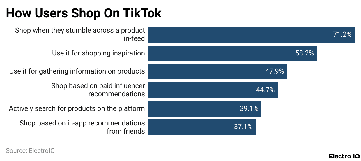 How Users Shop On TikTok