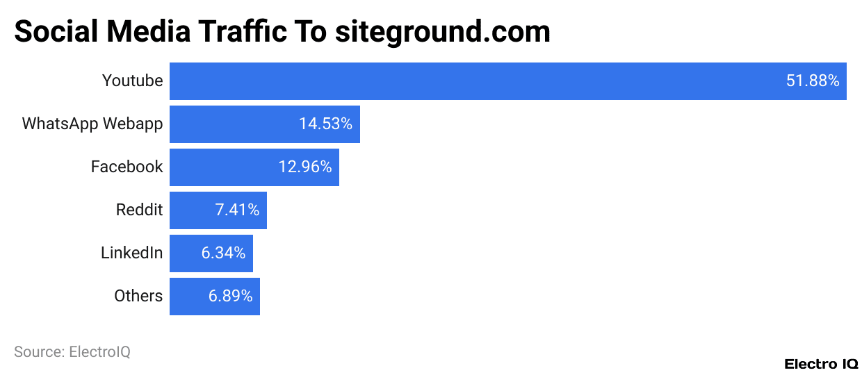 Social Media Traffic To siteground.com