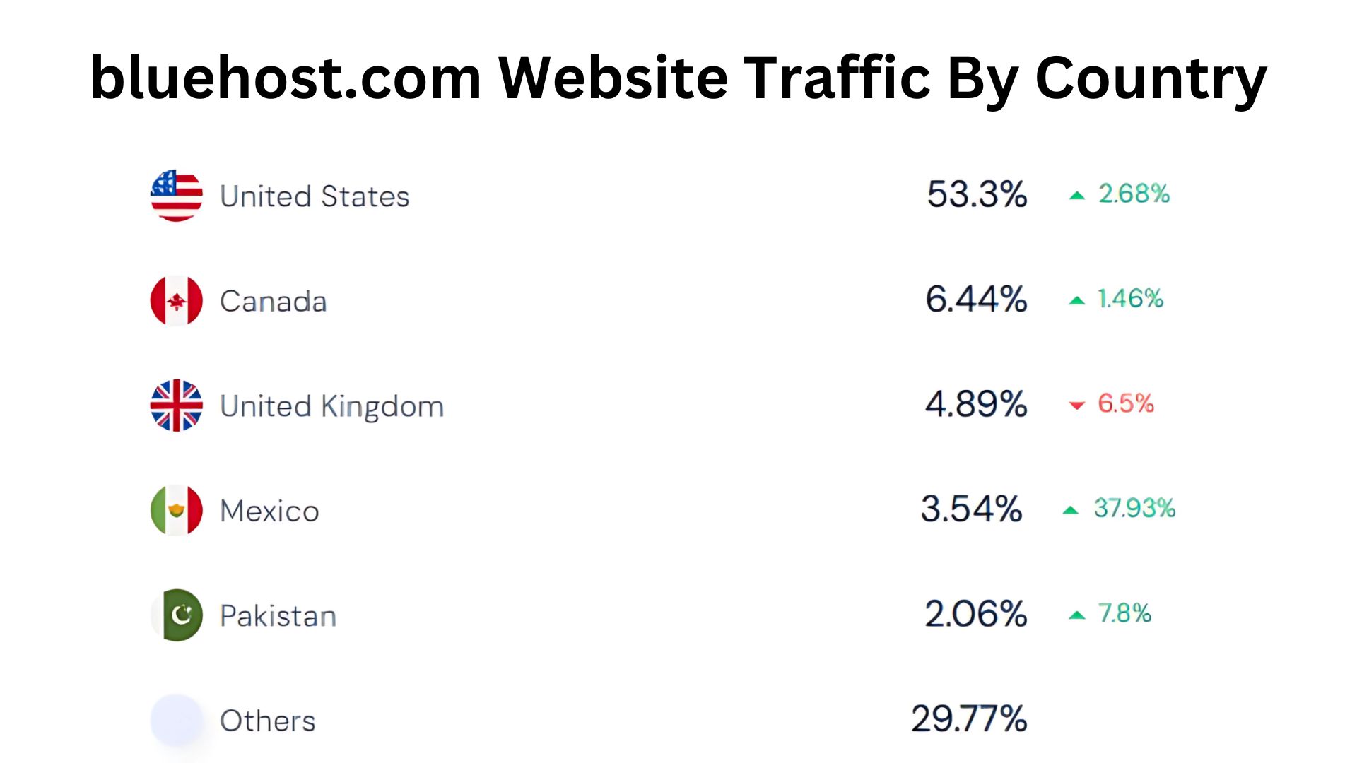 bluehost.com-Website-Traffic-By-Country