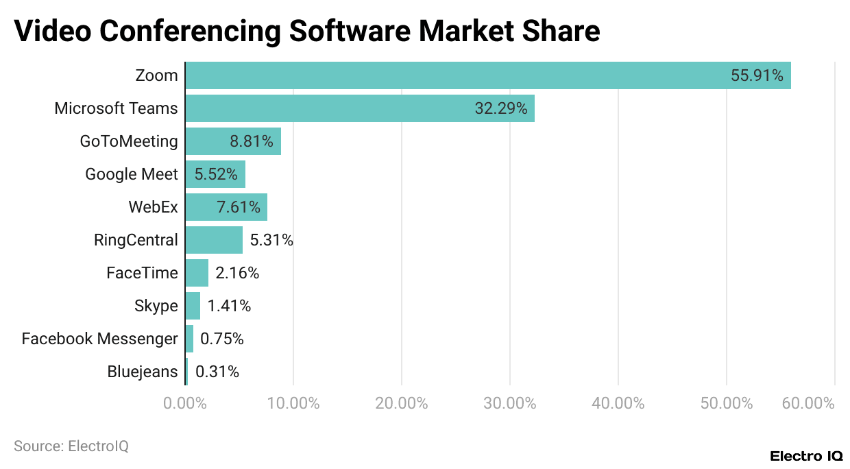 Video Conferencing Software Market Share