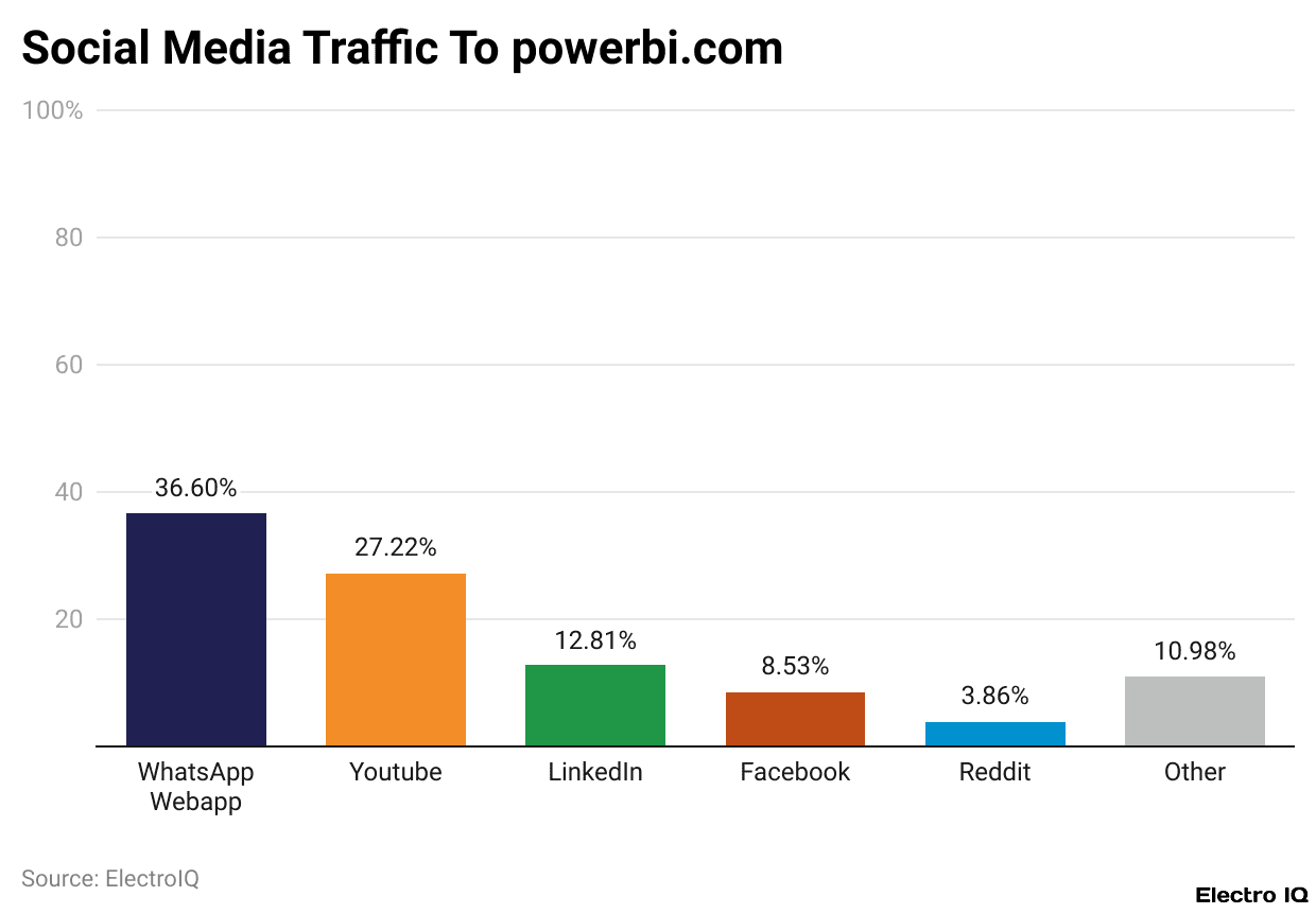 Social Media Traffic To powerbi.com
