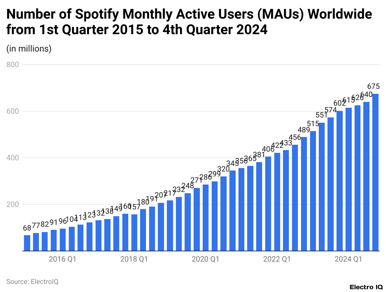 Number of Spotify Monthly Active Users (MAUs) Worldwide from 1st Quarter 2015 to 4th Quarter 2024