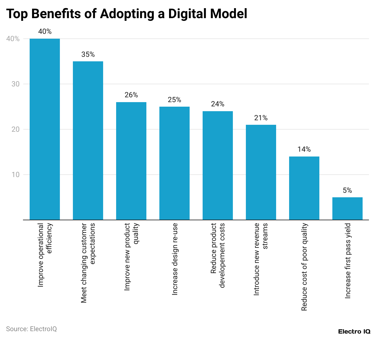 Top Benefits of Adopting a Digital Model