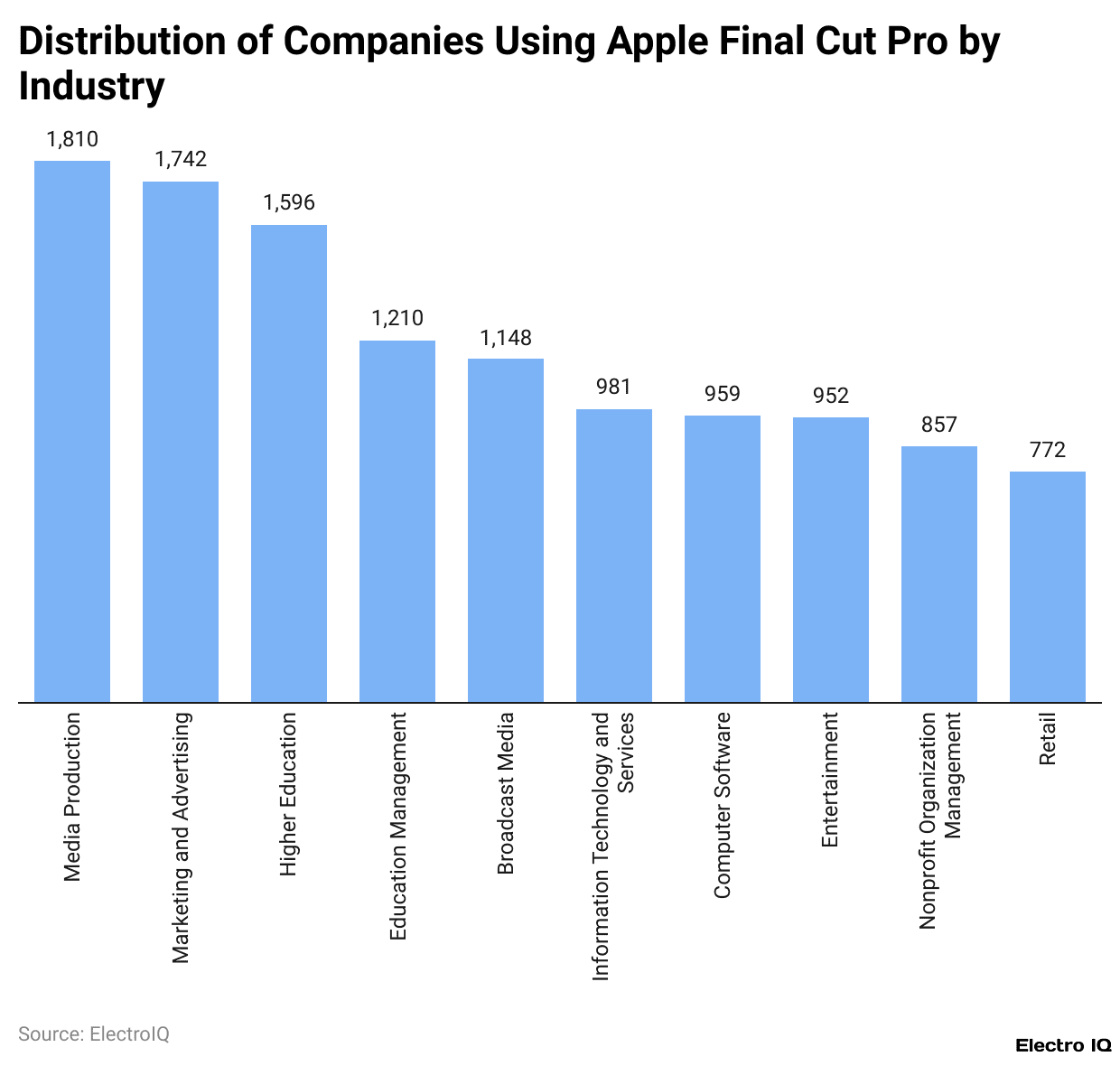 Distribution of Companies Using Apple Final Cut Pro by Industry