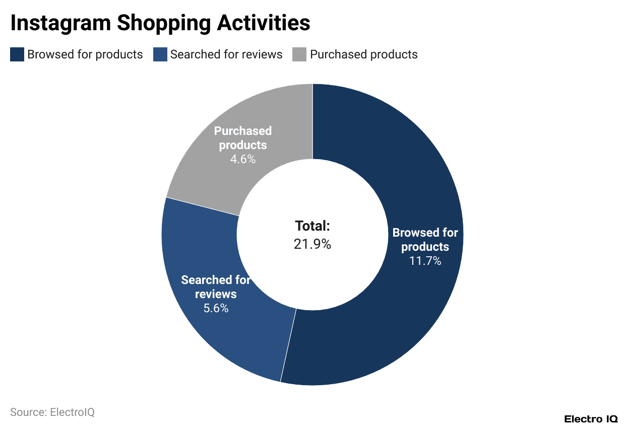 Instagram Shopping Activities