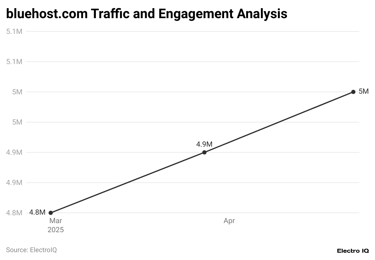 bluehost-com-traffic-and-engagement-analysis