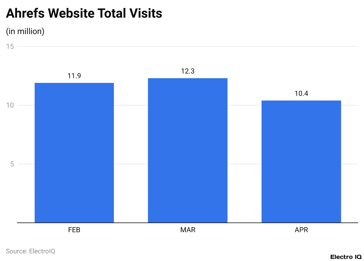 Ahrefs Website Total Visits