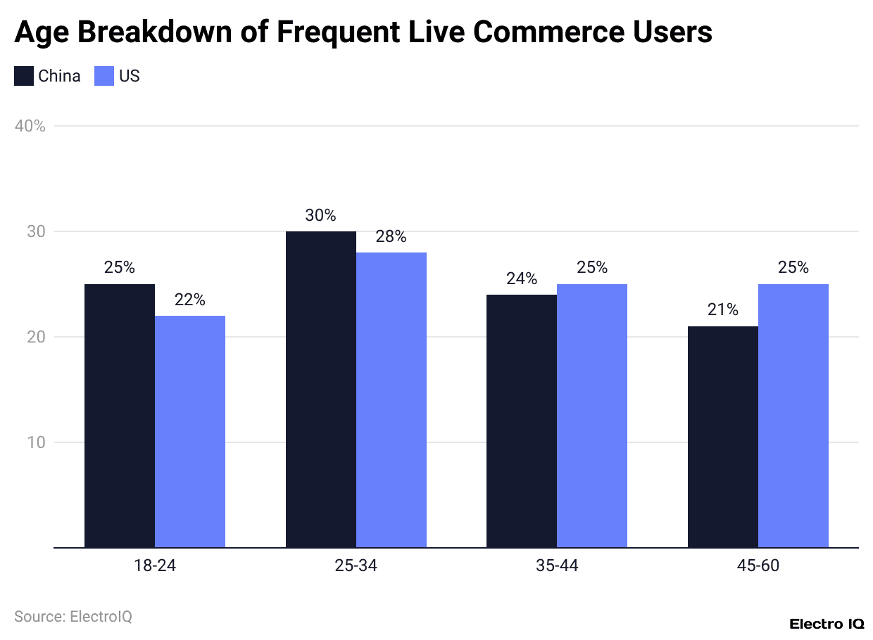 Age Breakdown of Frequent Live Commerce Users