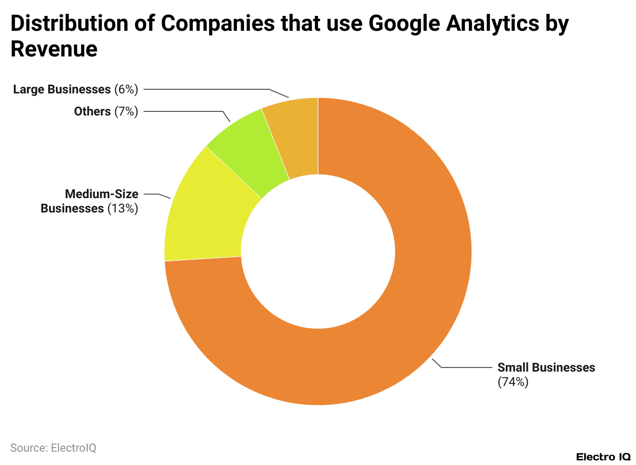 Distribution of Companies that use Google Analytics by Revenue