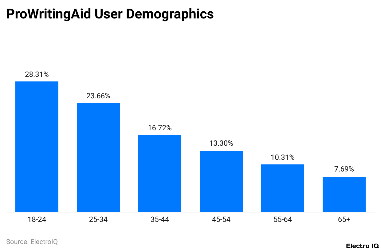 ProWritingAid User Demographics