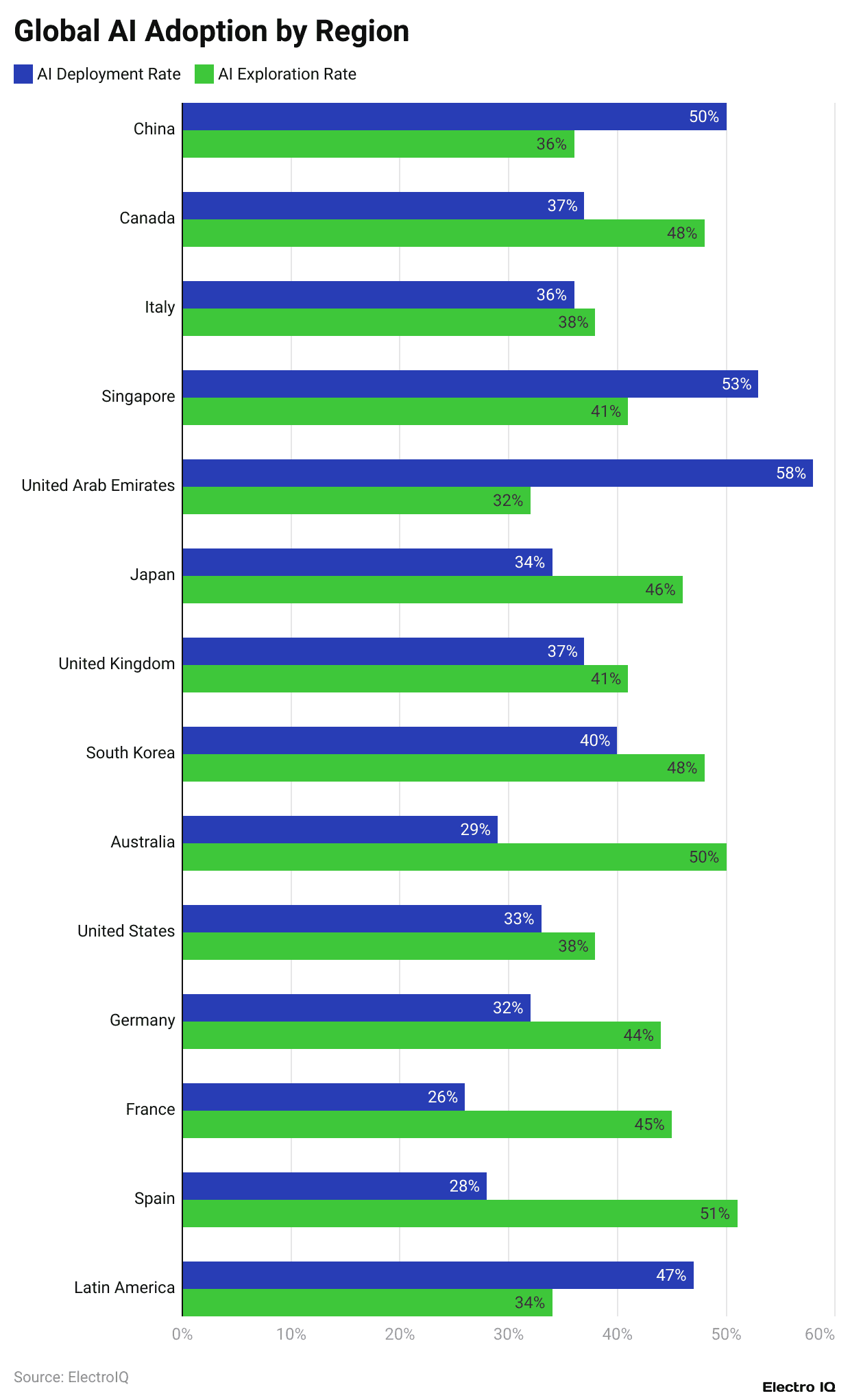 Global AI Adoption by Region