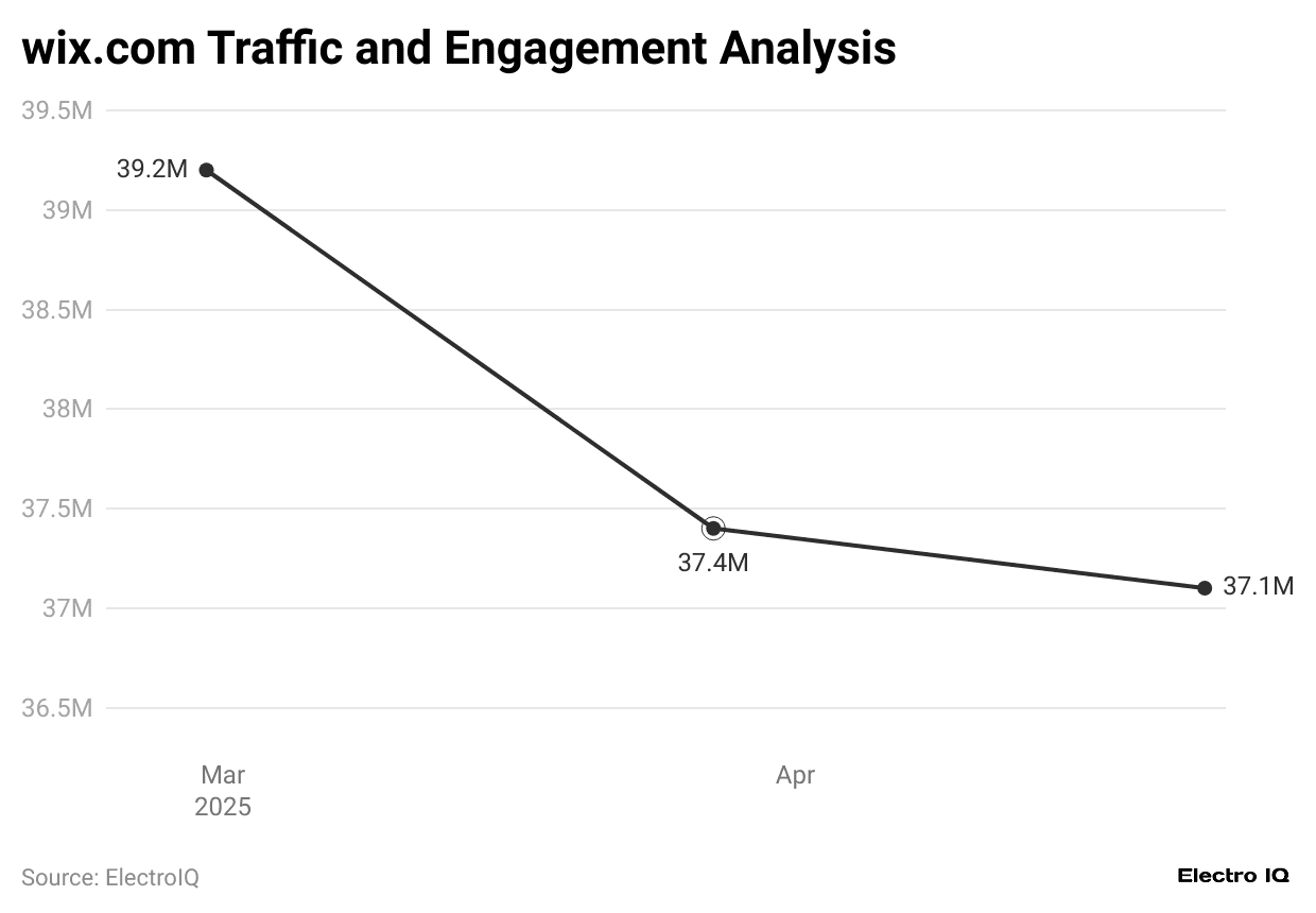 wix-com-traffic-and-engagement-analysis