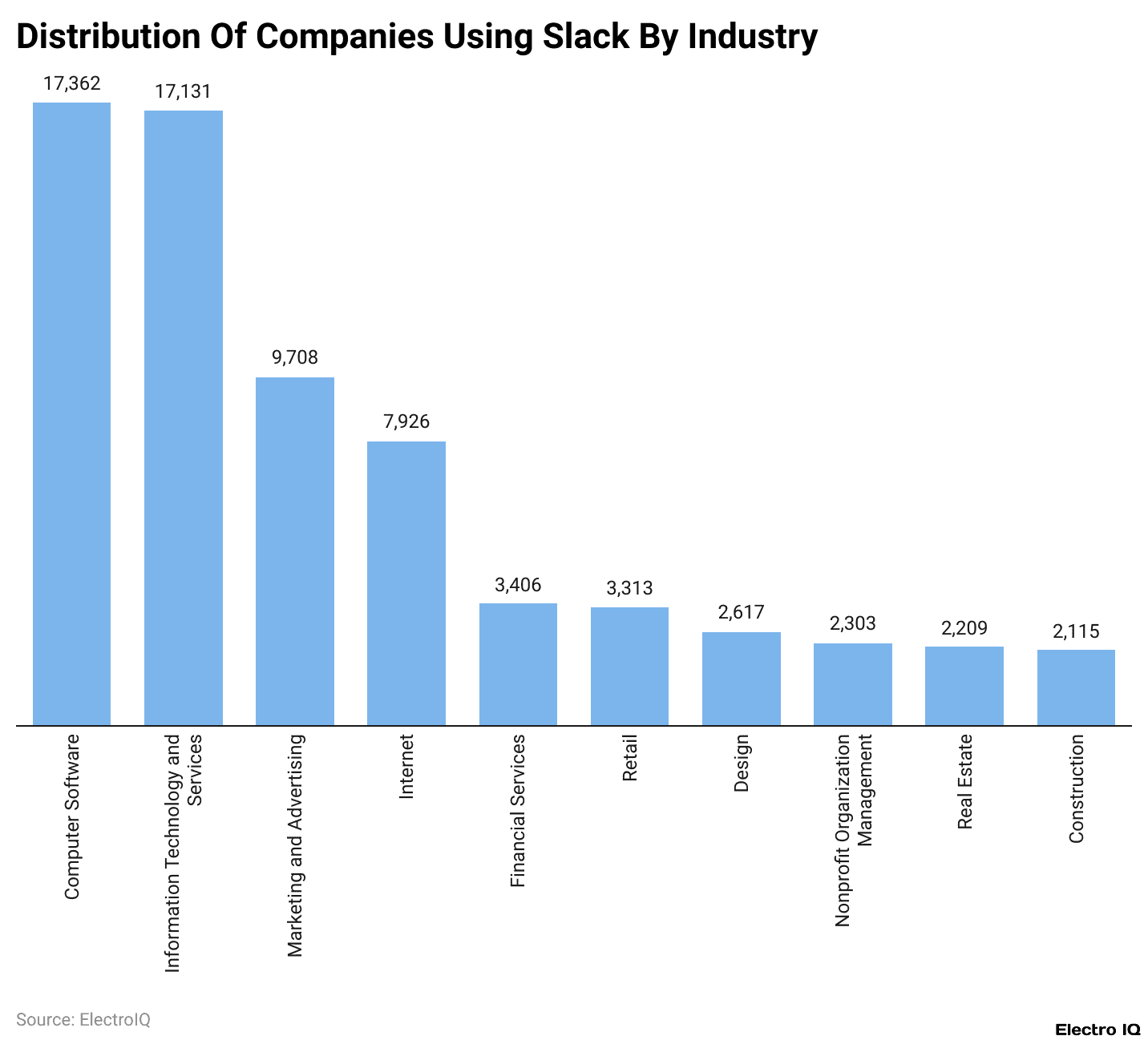 Distribution Of Companies Using Slack By Industry
