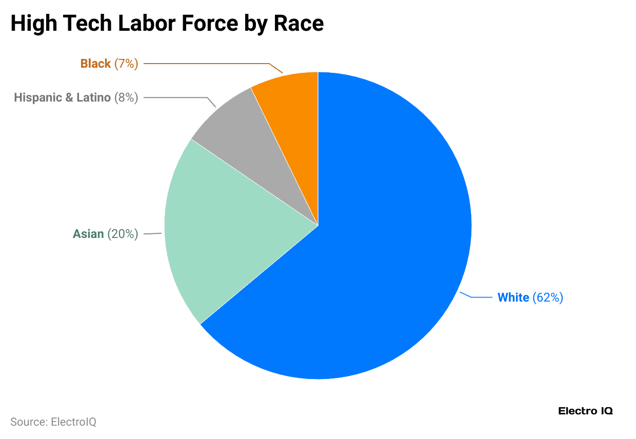 high-tech-labor-force-by-race