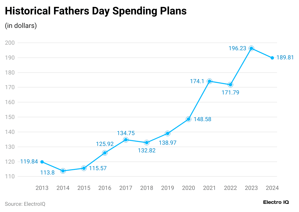 historical-fathers-day-spending-plans