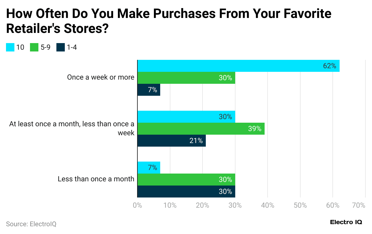 how-often-do-you-make-purchases-from-your-favorite-retailer-s-stores-