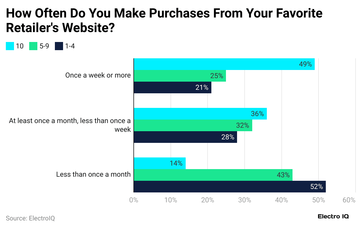 how-often-do-you-make-purchases-from-your-favorite-retailer-s-website-
