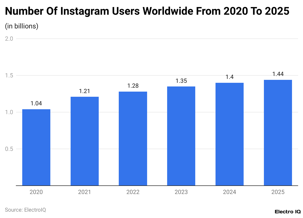 Number Of Instagram Users Worldwide From 2020 To 2025
