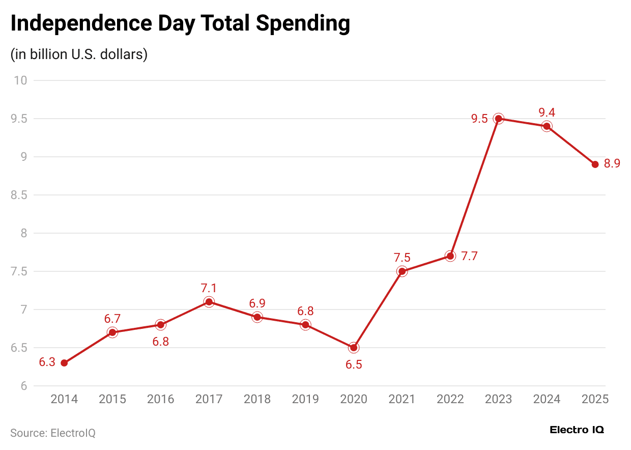 independence-day-total-spending