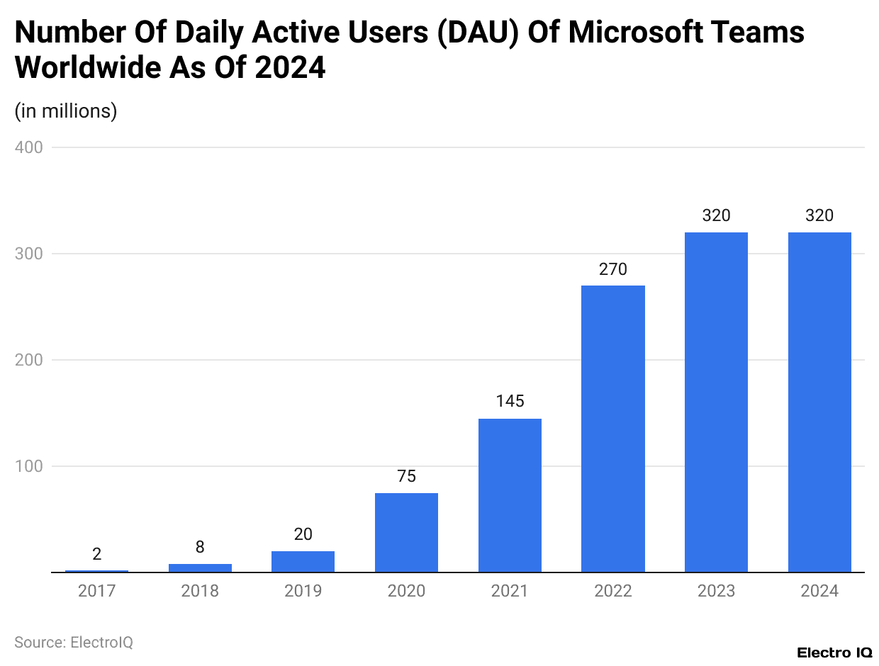 Number Of Daily Active Users (DAU) Of Microsoft Teams Worldwide As Of 2024