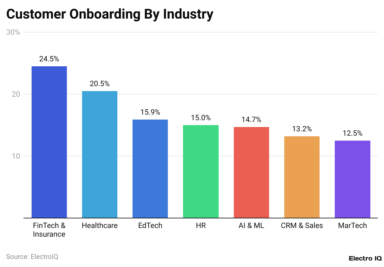 Customer Onboarding By Industry