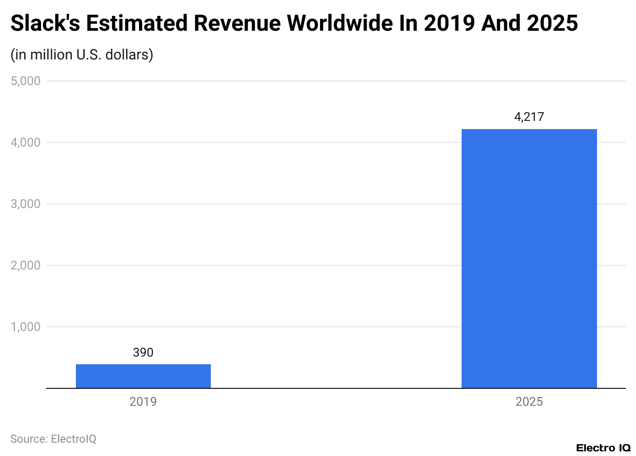 Slack's Estimated Revenue Worldwide In 2019 And 2025