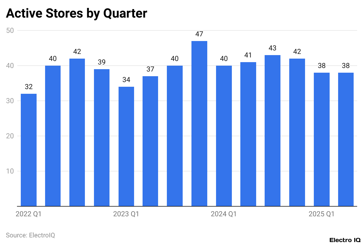 Active Stores by Quarter