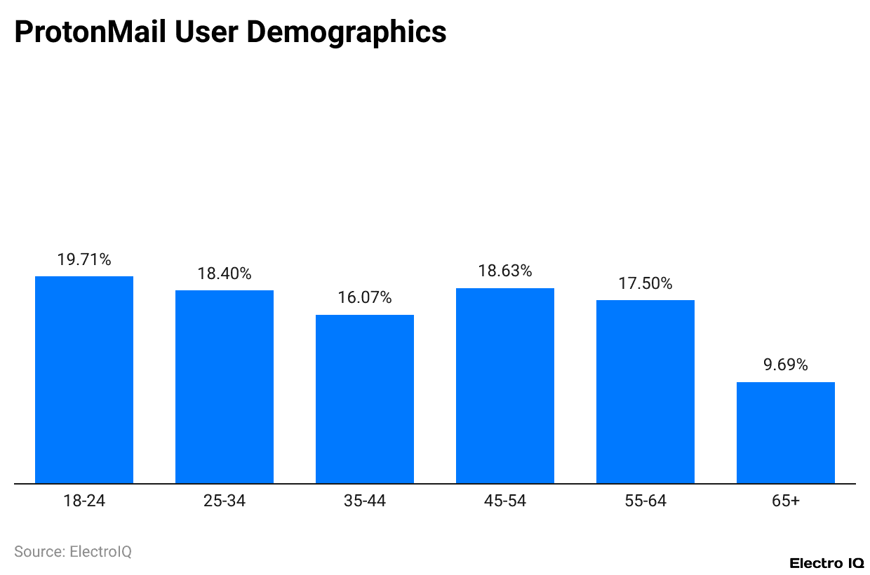 ProtonMail User Demographics