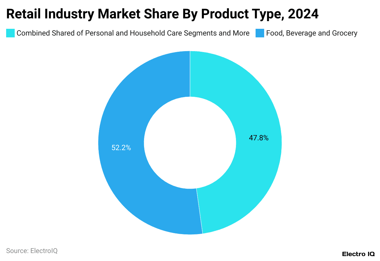 Retail Industry Market Share By Product Type, 2024