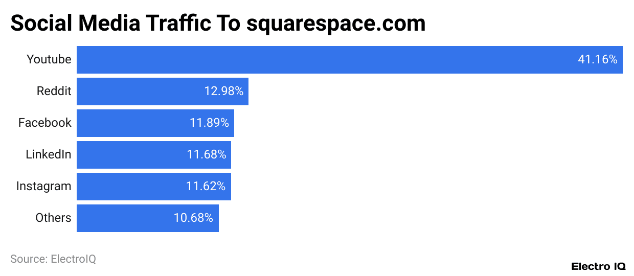 Social Media Traffic To squarespace.com