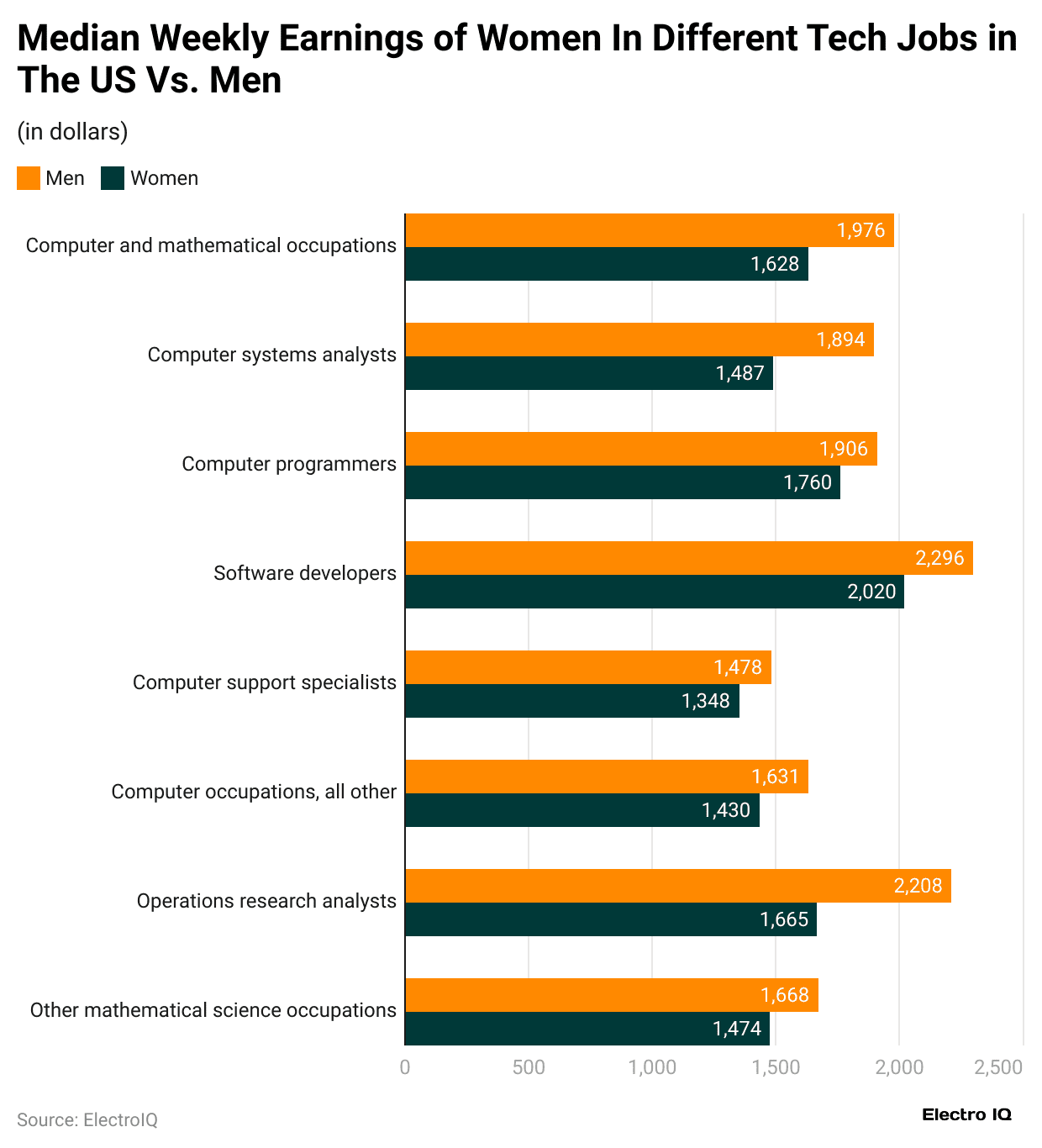 median-weekly-earnings-of-women-in-different-tech-jobs-in-the-us-vs-men