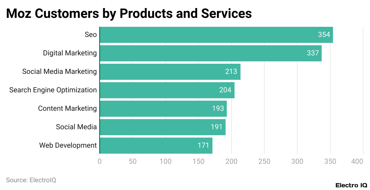Moz Customers by Products and Services