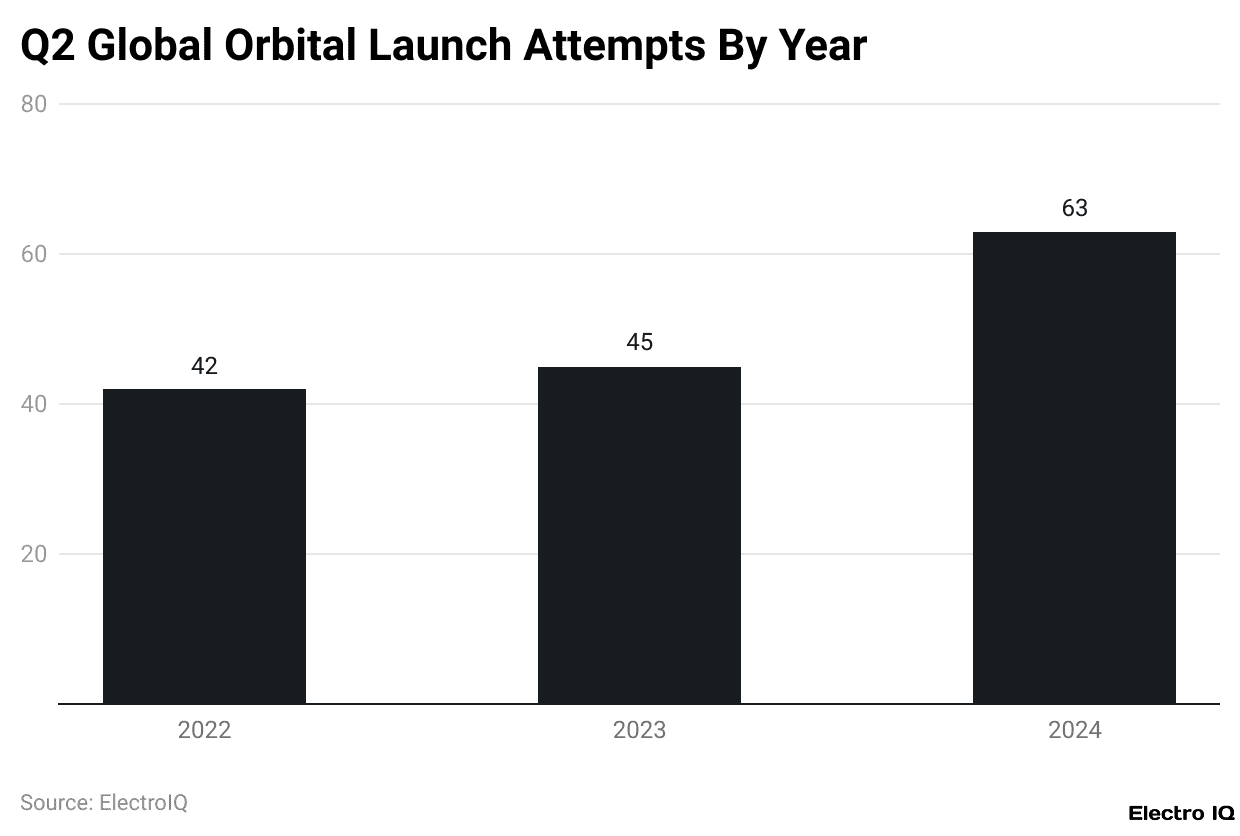 Q2 Global Orbital Launch Attempts By Year