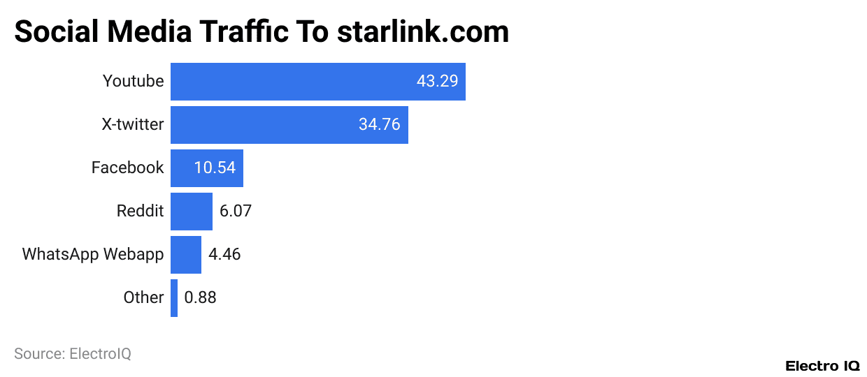 Social Media Traffic To starlink.com