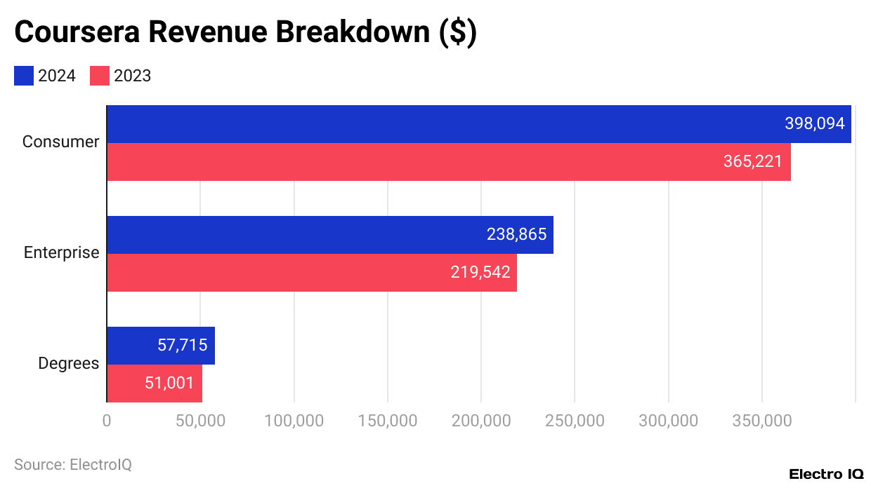 Coursera Revenue Breakdown ($)
