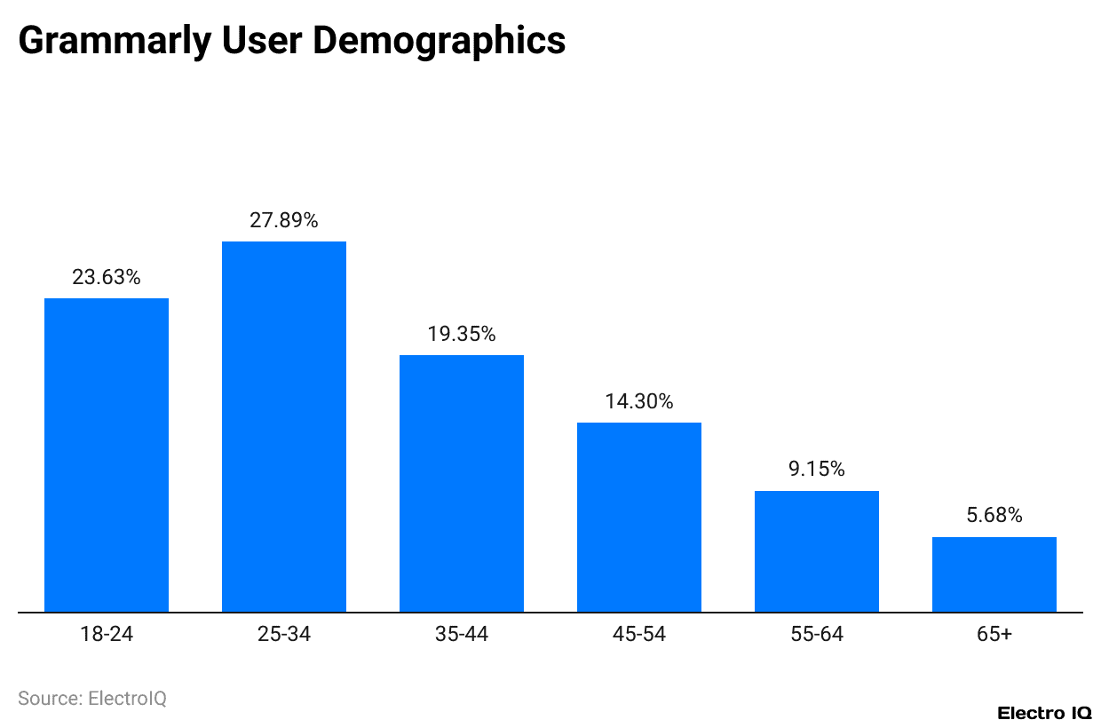 Grammarly User Demographics