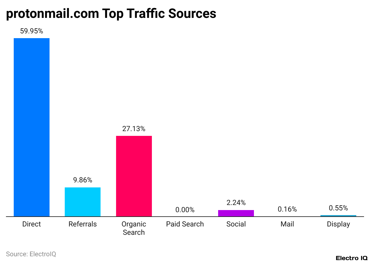 protonmail.com Top Traffic Sources