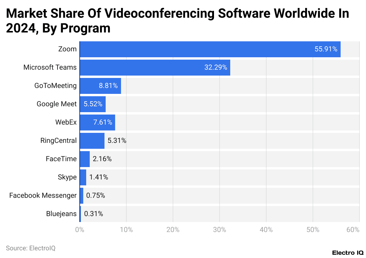 Market Share Of Videoconferencing Software Worldwide In 2024, By Program